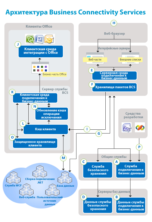 Архитектура Business Connectivity Services