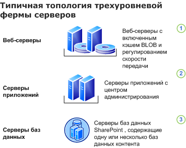 Базовая топология фермы для цифрового управления активами