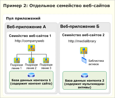 Два отдельных семейства сайтов