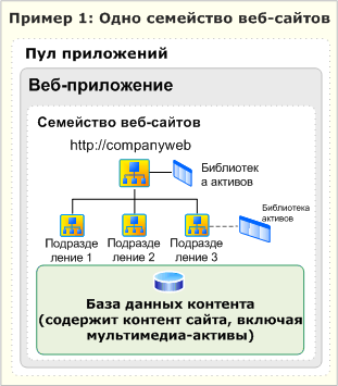 Одно семейство сайтов