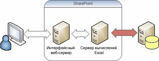 Службы Excel — проверка подлинности внешних данных