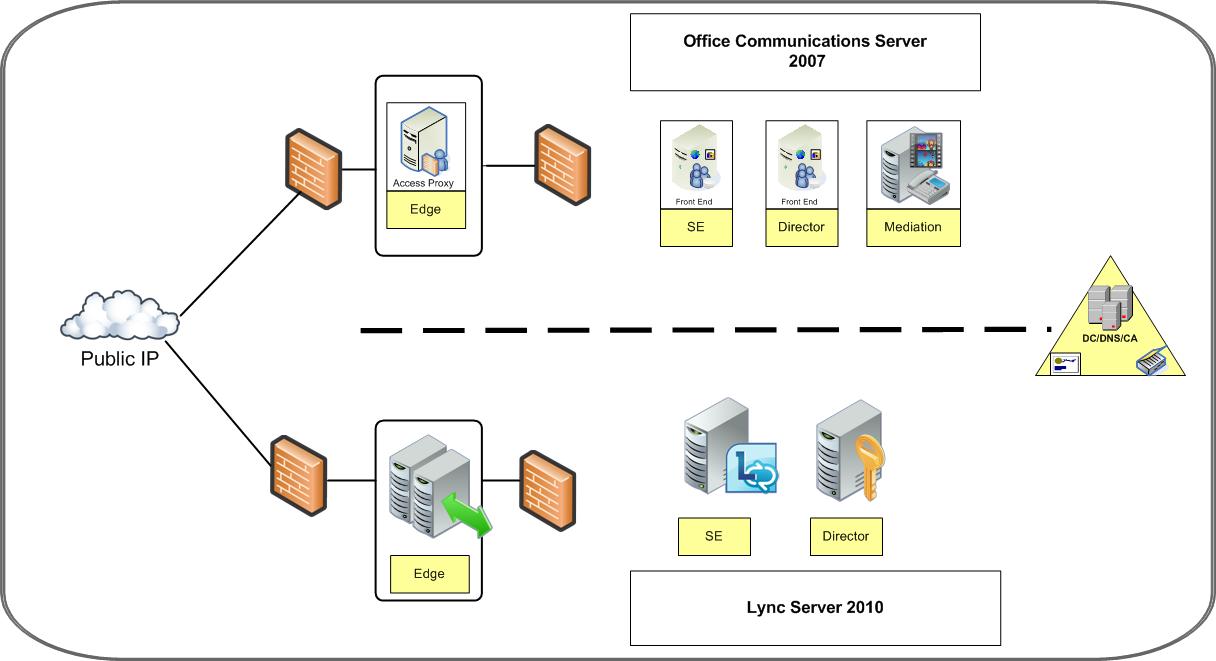 Migration Topology diagram