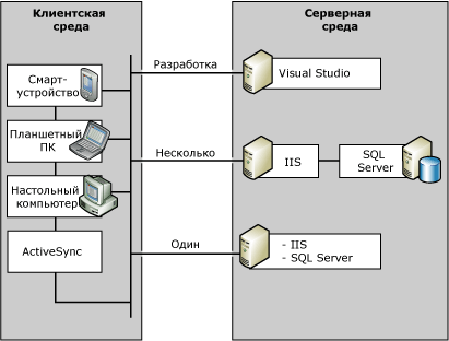 Среда выпуска SQL Server Everywhere Edition