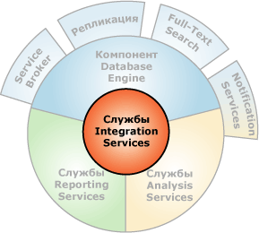 Компоненты, взаимодействующие со службами Integration Services