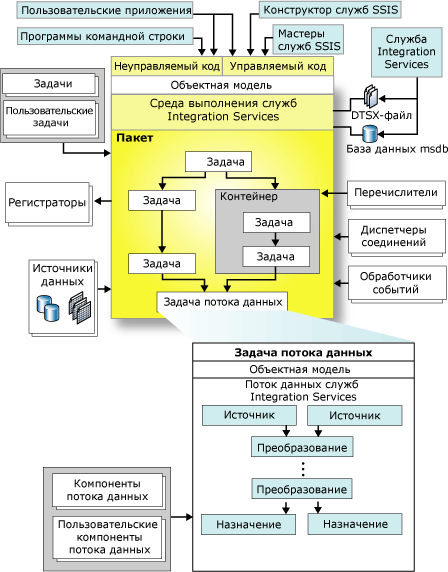 Архитектура служб Integration Services