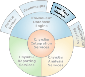 Компоненты, взаимодействующие с компонентом Full-text Search