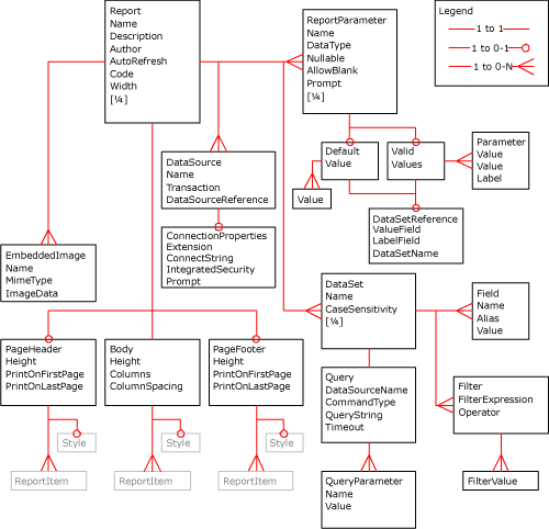 Диаграмма XML отчета