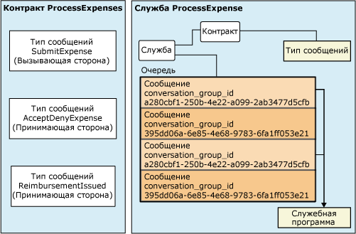 Связь объектов компонента Service Broker