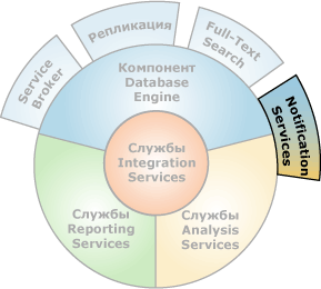 Компоненты, взаимодействующие со службами Notification Services