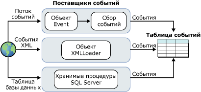 Архитектура сбора событий