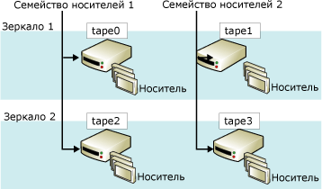 Зеркальный набор носителей: два семейства с двумя зеркальными копиями