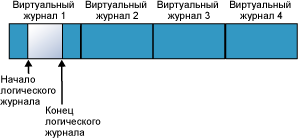 Файл журнала в результате усечения журнала