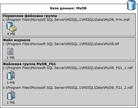 Логические и физические имена файлов базы данных