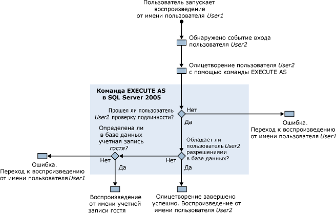 Разрешения на воспроизведение трассировки приложения SQL Server Profiler