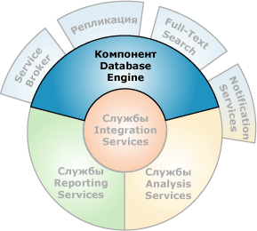 Компоненты, взаимодействующие с компонентом Database Engine