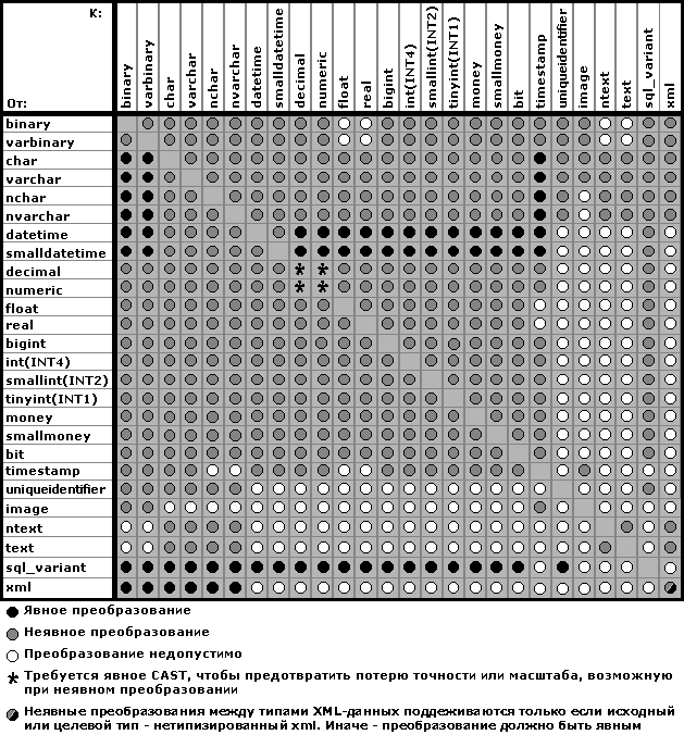 Таблица преобразования типов данных