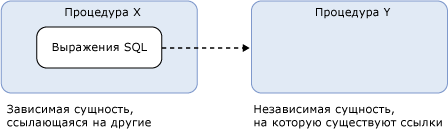 Иллюстрация зависимости в SQL