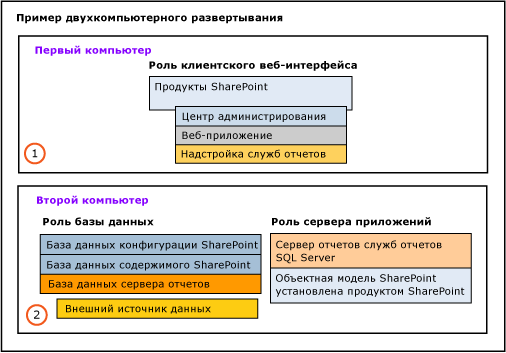 Развертывание двух компьютеров. Пример 2