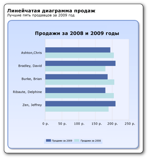 Линейчатая диаграмма продаж за 2008 и 2009 годы