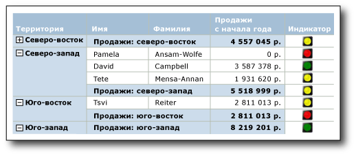 Отчет с индикаторами в строках таблицы