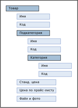 Сущность