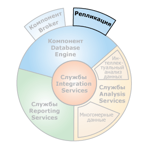 Интерфейсы компонентов с репликацией