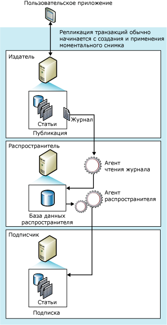 Компоненты репликации транзакций и потоки данных