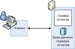 Односерверная конфигурация развертывания