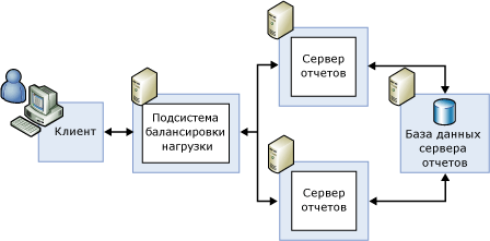 Стандартная конфигурация масштабного развертывания