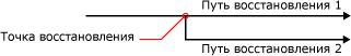 Точка восстановления и результирующие пути восстановления