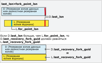 Значение last_lsn больше значения fork_point_lsn