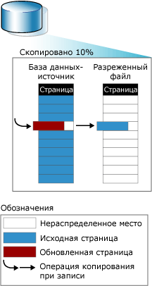 Операция считывания в моментальный снимок после обновления страницы