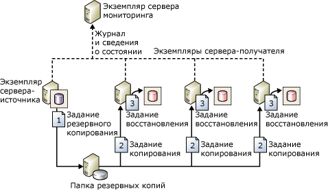 Конфигурация, в которой представлены задания копирования, резервного копирования и восстановления