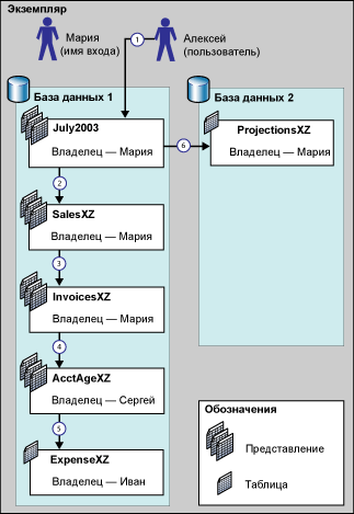 Диаграмма цепочек владения