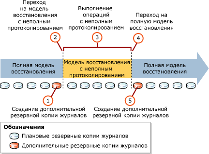 Рекомендуемый процесс использования восстановления с неполным протоколированием