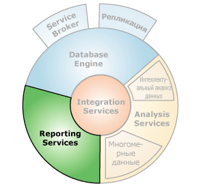 Компоненты, взаимодействующие со службами Reporting Services