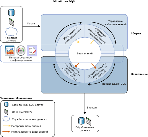 Обработка DQS