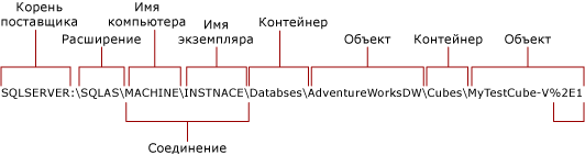 Собственное соединение со службами Analysis Services