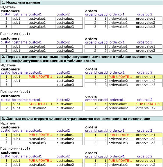 Последовательность таблиц, показывающая изменения связанных строк