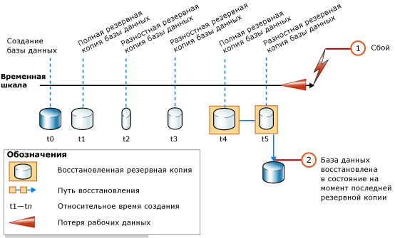 Восстановление полной и разностной резервных копий базы данных