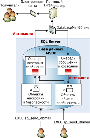 msdb отправляет сообщения на почтовый SMTP-сервер