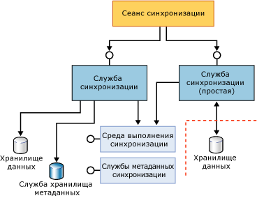 Компоненты полного участника и простого участника-посредника