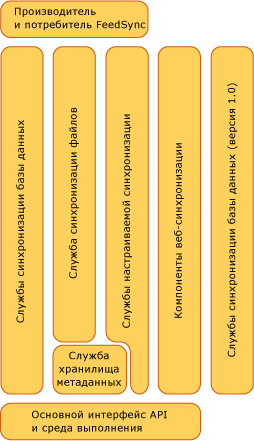 Компоненты Sync Framework