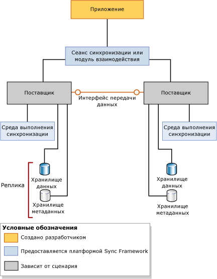 Общие сведения о платформе Sync Framework