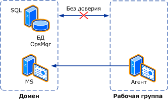 Доверие между доменом и рабочей группой