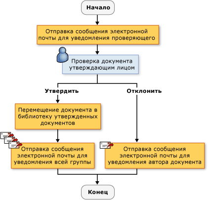 Последовательный рабочий процесс