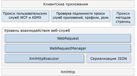 Клиентская архитектура веб-служб в AJAX