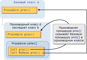 График схемы затемнения посредством наследования