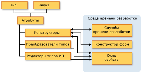 Архитектура времени разработки