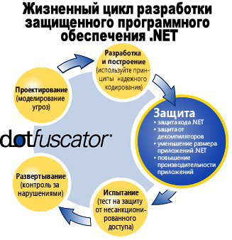 ms227295.dotfuscatorlifecycle(ru-ru,VS.90).jpg